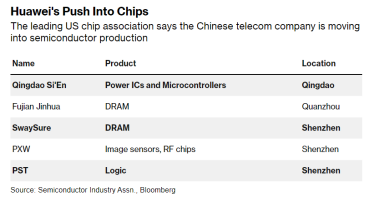 Huawei запідозрили в створенні таємної мережі з виробництва чипів у Китаї /Фото 1