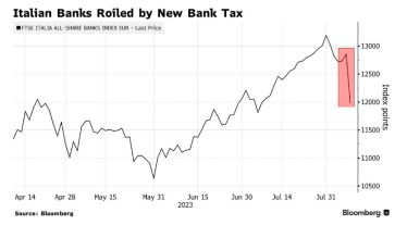 Італія запровадила податок на непередбачений прибуток банків. Акції фінустанов почали падати, вони вже втратили $10 млрд капіталізації /Фото 1