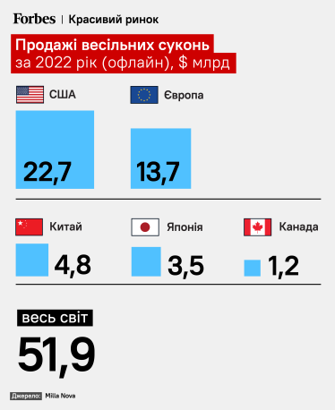 Продажі весільних суконь за 2022 рік (офлайн), $ млрд