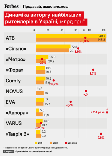 Динаміка виторгу найбільших ритейлерів України.