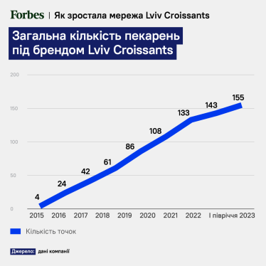 Як зростала мережа пекарень Lviv Croissants