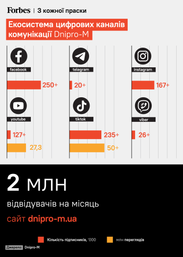 Іграшки для дорослих. Перша детальна історія становлення мережі магазинів будівельних інструментів Dnipro-М. Вона стрімко зростає, незважаючи на «Eпіцентр», пандемію і велику війну /Фото 1