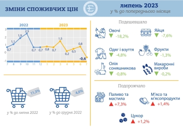 Річна інфляція в Україні у липні сповільнилася до 11,3% з 12,8% у червні – Держстат /Фото 1