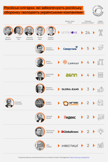 В Україні досі не конфіскували майже 90 компаній російських бізнесменів, які обслуговують ВПК РФ – Trap Aggressor /Фото 1