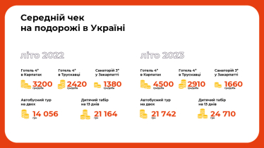 Українські туристи цього літа віддавали перевагу Туреччині, всередині країни – Буковелю. JoinUp! підбив підсумки сезону /Фото 1