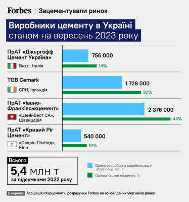 АМКУ повернув заяву ірландської CRH щодо купівлі двох цементних заводів. Forbes дізнався причину /Фото 1