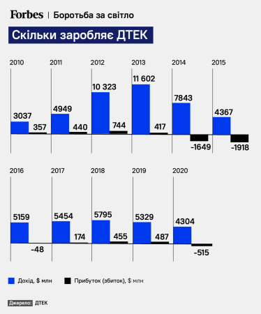 Скільки заробляє ДТЕК