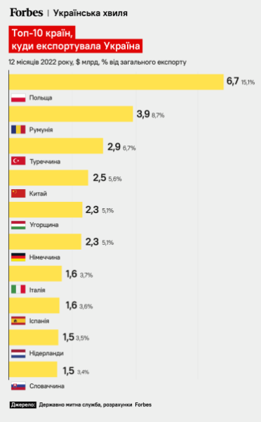 Топ-10 країн куди експортувала Україна