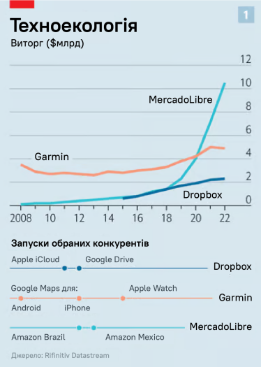 Інфографіка зміни виторгу Garmin, Dropbox і MercadoLibre відносно випуску продуктів конкурентами. /адаптація з The Economist