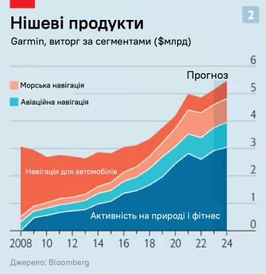 Інфографіка: виторг Garmin за різними сегментами. /адаптація з The Economist