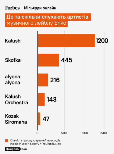Конвеєр репу. Іван Клименко з партнерами вивели в топи стрімінгів Kalush Orchestra, alyona alyona та Skofka. Як побудований бізнес лейблу enko, який навчився вирощувати реп-зірок /Фото 2