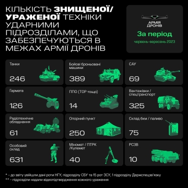 За три місяці «Армія дронів» уразила 1280 одиниць російської техніки /Фото 1