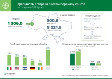 Українцям за пів року перерахували $5,7 млрд з-за кордону. Найбільше – з Італії /Фото 1