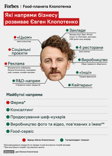 Євген Клопотенко прогнозує шестикратне зростання обороту своїх бізнесів – до 160 млн грн /Фото 1