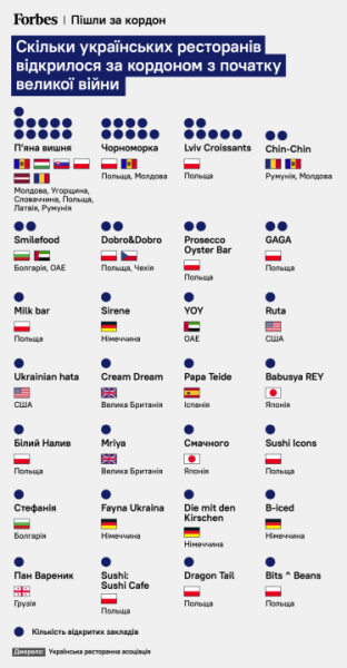 Скільки українських ресторанів відкрилося за кордоном з початку великої війни
