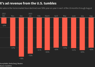 Доходи X від реклами у США знижуються щомісяця після придбання платформи Ілоном Маском – дослідження /Фото 1