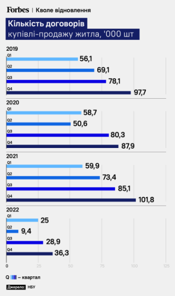 Кількість договорів купівлі-продажу житла.