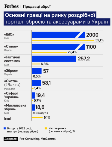 Основні гравці на ринку роздрібної торгівлі зброєю та аксесуарами в Україні