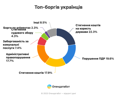 Кількість нових боргів українців за рік зросла на 1,2 млн. У топі – стягнення на користь держави та штрафи за порушення ПДР /Фото 2