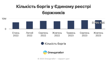 Кількість нових боргів українців за рік зросла на 1,2 млн. У топі – стягнення на користь держави та штрафи за порушення ПДР /Фото 1