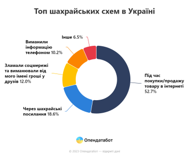 Кожен девʼятий українець ставав жертвою шахраїв. Найчастіше – під час покупок в інтернеті /Фото 1