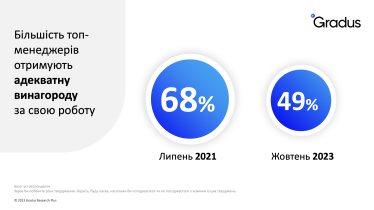 Лояльність до роботодавця та задоволеність роботою. Як війна вплинула на топменеджемент і власників компаній /Фото 2