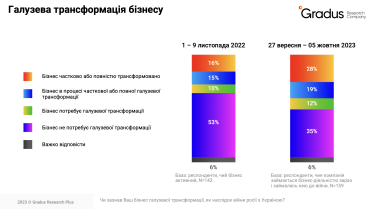 Ризики, очікування та завантаженість. Опитування Gradus Research про роботу бізнесу під час війни /Фото 1