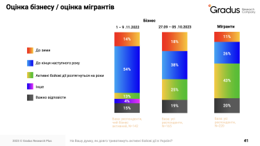 Ризики, очікування та завантаженість. Опитування Gradus Research про роботу бізнесу під час війни /Фото 3