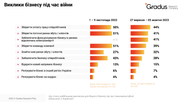 Ризики, очікування та завантаженість. Опитування Gradus Research про роботу бізнесу під час війни /Фото 2