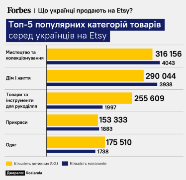 Топ-5 категорій українських магазинів на Etsy