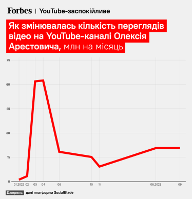 Кількість переглядів відео на YouTube Олексія Арестовича