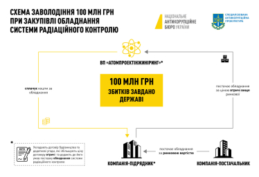 Справа на 100 млн грн. Пʼять осіб отримали підозру у завданні збитків при будівництві сховища відпрацьованого ядерного палива /Фото 1