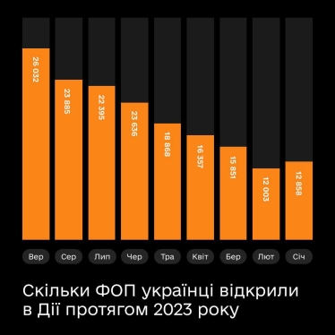 Рекорд за три роки. Українці за вересень відкрили у «Дії» понад 26 000 ФОПів /Фото 1