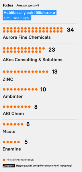 Найбільші у світі бібліотеки хімічних сполук