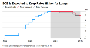 ЄЦБ може зберегти пікові ставки до другої половини 2024 року. Нещодавно банк підвищив їх вдесяте поспіль /Фото 1