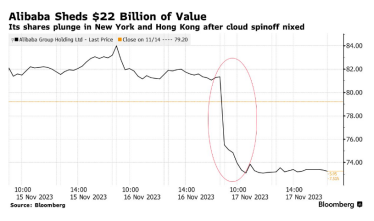 Акції Alibaba стрімко падають після відмови від виокремлення хмарного бізнесу. Компанія може втратити $20 млрд капіталізації /Фото 1