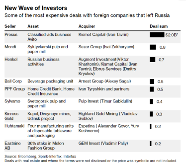 Нова російська «бізнес-еліта» розкупила іноземні активи на $21 млрд. Хто скористався виходом міжнародних компаній з РФ /Фото 1
