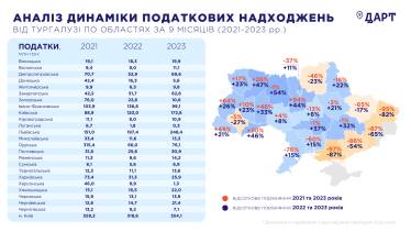 Аналіз динаміки податкових надходжень