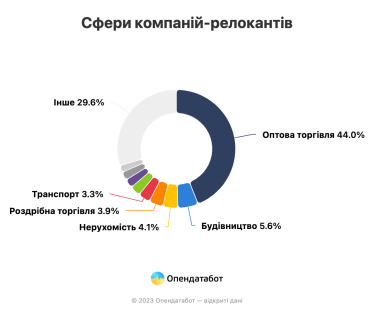 Майже 8000 компаній переїхали по Україні від початку війни. Більшість релокованих бізнесів працюють в оптовій торгівлі /Фото 3