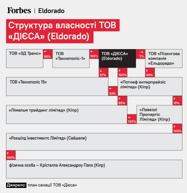 Загублене Eldorado. Велика історія падіння мережі техніки, яка планувала стати №1 в Україні. Чи є в неї шанс на друге життя? /Фото 4