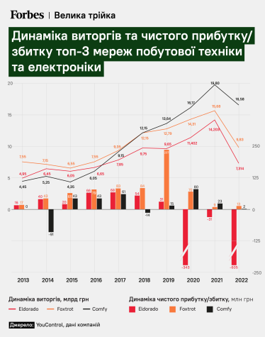 Загублене Eldorado. Велика історія падіння мережі техніки, яка планувала стати №1 в Україні. Чи є в неї шанс на друге життя? /Фото 1