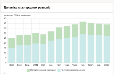 Міжнародні резерви скорочуються третій місяць поспіль через інтервенції НБУ /Фото 1