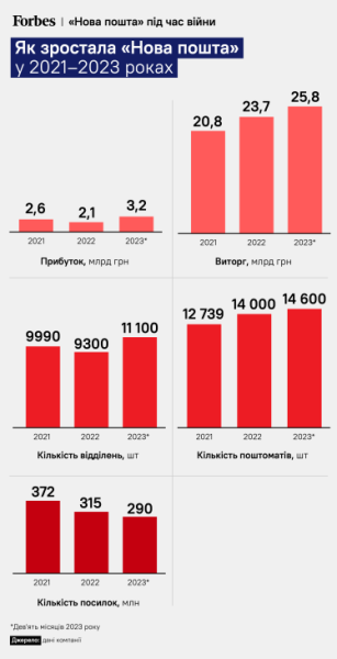 Зібрали вершки. «Нова пошта» наростила прибуток до 3,2 млрд грн та обіцяє доставку менш ніж за добу. Forbes знайшов п'ять причин її успіху /Фото 1