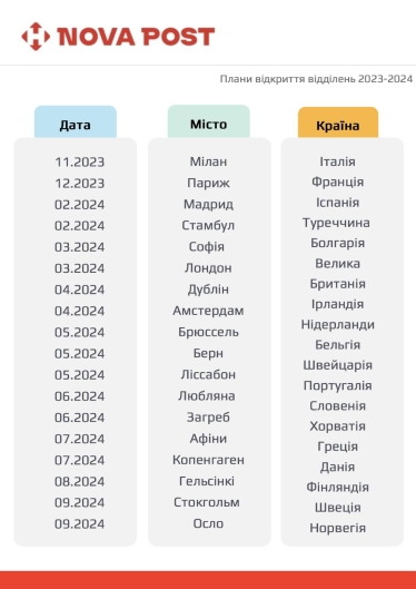 Мілан, Париж, Стамбул і Лондон. «Нова пошта» опублікувала графік відкриття відділень за кордоном /Фото 1