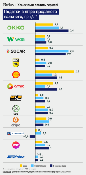 Скільки податків з літру пального платять мережі АЗС