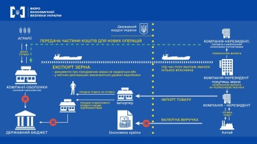 БЕБ оцінило «чорний» експорт зерна в майже в 134 млрд грн /Фото 1