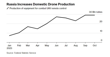 Bloomberg: Росія нарощує виробництво дронів. Випуск апаратури для дистанційного керування у жовтні зріс на третину /Фото 1