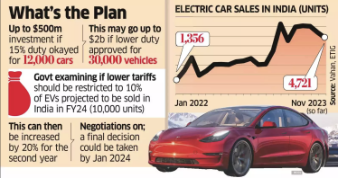 Tesla готова інвестувати $2 млрд у будівництво заводу в Індії, але з умовами – Economic Times /Фото 1