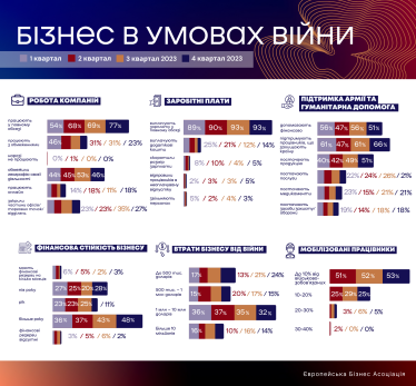 У жовтні 77% компаній працювали в повному обсязі, рік тому їх було 44% – опитування EBA /Фото 1