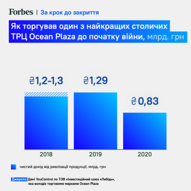 П’ять друзів Оушена. Хто позмагається за столичний ТРЦ Ocean Plaza. Forbes знайшов претендентів&amp;nbsp; /Фото 1